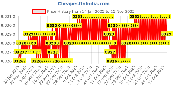 moglix.com YG-1 160mm 4 Flute X-power Corner Radius End Mill, EM905903 yg-1 Price History Graph from 14 Jan 2025 to 15 Nov 2025