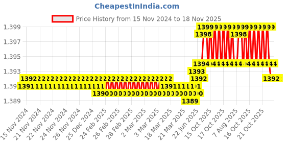 moglix.com YG-1 160mm Roughing End Mill, E2677904 yg-1 Price History Graph from 15 Nov 2024 to 18 Nov 2025