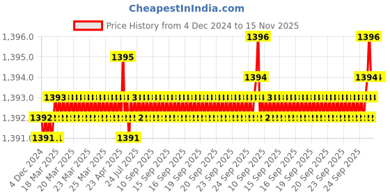 moglix.com YG-1 160mm Roughing End Mill, E2678904 yg-1 Price History Graph from 4 Dec 2024 to 15 Nov 2025
