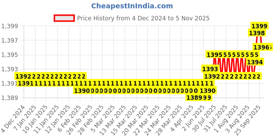 moglix.com YG-1 160mm Roughing End Mill, E2679904 yg-1 Price History Graph from 4 Dec 2024 to 4 Nov 2025