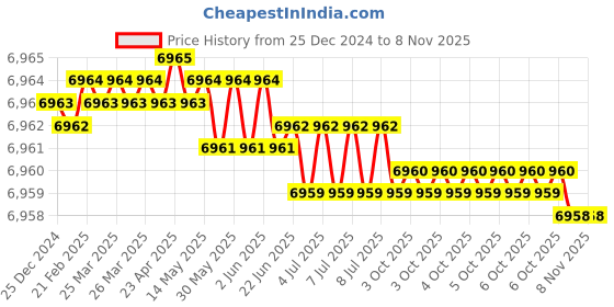 moglix.com YG-1 160x10x32mm HSS-E Staggred Teeth Side &a; Face Cutter, ML102 yg-1 Price History Graph from 25 Dec 2024 to 7 Nov 2025