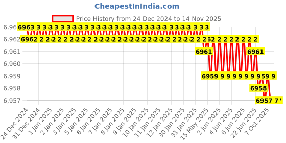 moglix.com YG-1 160x12x32mm HSS-E Staggred Teeth Side &a; Face Cutter, ML102 yg-1 Price History Graph from 24 Dec 2024 to 13 Nov 2025
