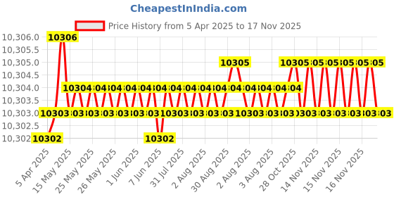 moglix.com YG-1 16.1mm Solid Carbide Short Inox Dream Drill with Coolant Hole, DH451161 yg-1 Price History Graph from 5 Apr 2025 to 17 Nov 2025