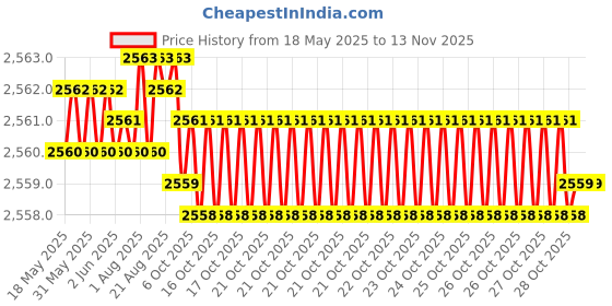 moglix.com YG-1 16.25x223mm Long Series HSS M2 Bright Taper Shank Twist Drill, D1225 yg-1 Price History Graph from 18 May 2025 to 12 Nov 2025