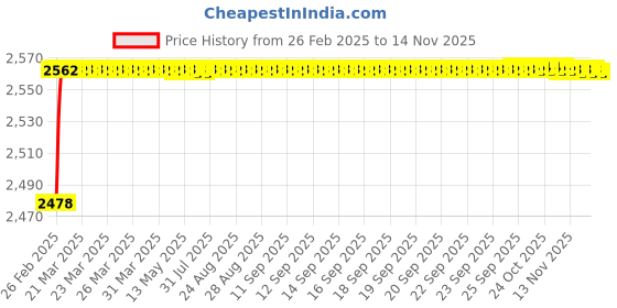 moglix.com YG-1 16.25x235mm Long Series HSS M2 Bright Finish Parallel Shank Twist Drill, D1104 yg-1 Price History Graph from 26 Feb 2025 to 11 Nov 2025