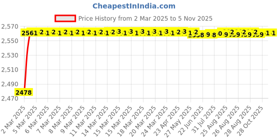 moglix.com YG-1 16.27x223mm Long Series HSS M2 Bright Taper Shank Twist Drill, D1225 yg-1 Price History Graph from 2 Mar 2025 to 5 Nov 2025
