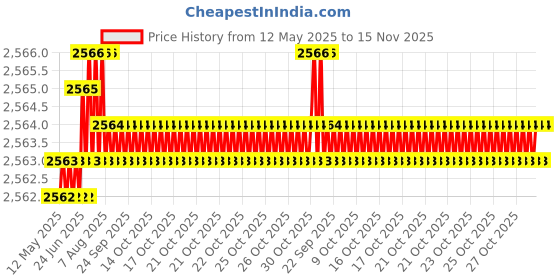moglix.com YG-1 16.2x223mm Long Series HSS M2 Bright Taper Shank Twist Drill, D1225 yg-1 Price History Graph from 12 May 2025 to 15 Nov 2025