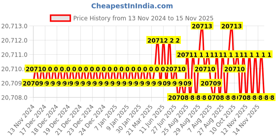 moglix.com YG-1 164mm 4 Flute Carbide Multiple Helix End Mill with Extended Neck, EME06912 yg-1 Price History Graph from 13 Nov 2024 to 15 Nov 2025