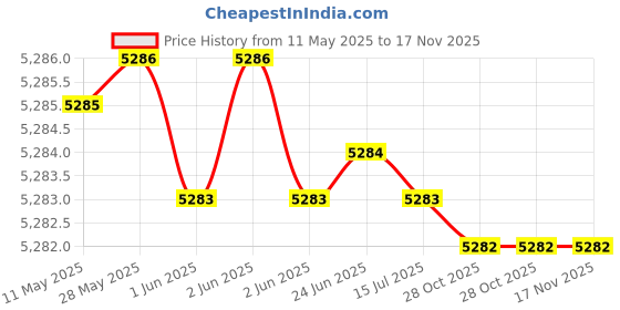 moglix.com YG-1 16.5mm 3FL HSS-E Counter Sink Drill Bit, C2139 yg-1 Price History Graph from 11 May 2025 to 17 Nov 2025