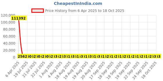 moglix.com YG-1 16.5x223mm Long Series HSS M42 Taper Shank Twist Drill, D2225 yg-1 Price History Graph from 6 Apr 2025 to 18 Oct 2025