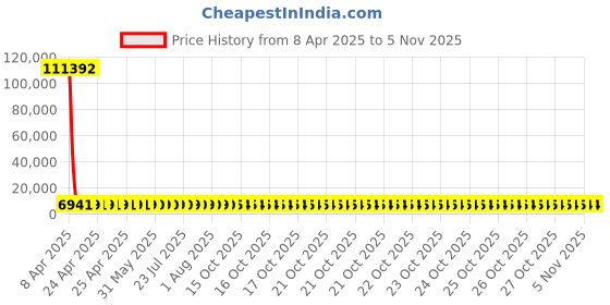 moglix.com YG-1 16.5x257mm Long Series HSS M2 Bright Taper Shank Twist Drill, D1226 yg-1 Price History Graph from 8 Apr 2025 to 5 Nov 2025