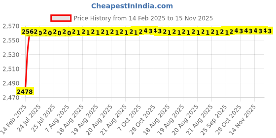 moglix.com YG-1 16.5x425mm Long Series HSS M2 Taper Shank Extra Long Drill yg-1 Price History Graph from 14 Feb 2025 to 14 Nov 2025