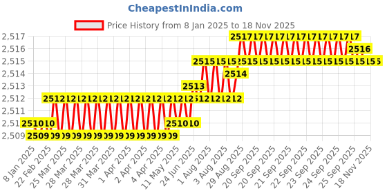 moglix.com YG-1 16.5x56x2.5mm HSS-E Plain Shank L062 Woodruff Keyseat Cutter yg-1 Price History Graph from 8 Jan 2025 to 16 Nov 2025