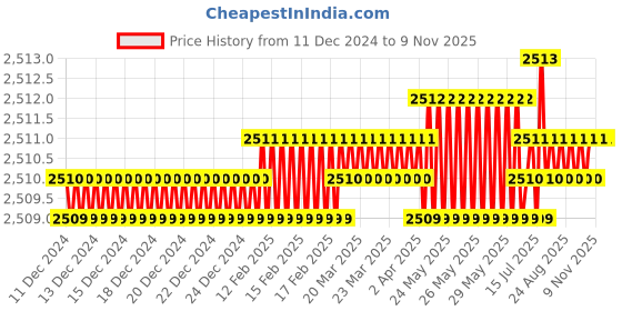 moglix.com YG-1 16.5x56x4mm HSS-E Plain Shank L062 Woodruff Keyseat Cutter yg-1 Price History Graph from 11 Dec 2024 to 9 Nov 2025