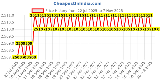 moglix.com YG-1 16.5x56x5mm HSS-E Flat Shank L162 Woodruff Keyseat Cutter yg-1 Price History Graph from 22 Jul 2025 to 6 Nov 2025