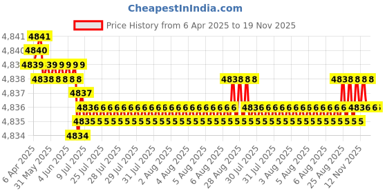 moglix.com YG-1 16.5x80.5x178.5mm HSS-Co5 Tin Coated Short Taper Shank Twist Drill, DN221165 yg-1 Price History Graph from 6 Apr 2025 to 18 Nov 2025