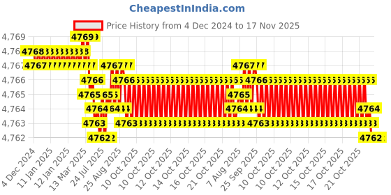 moglix.com YG-1 166mm 2 Flute HSS Ball Nose End Mill, E2492250 yg-1 Price History Graph from 4 Dec 2024 to 17 Nov 2025