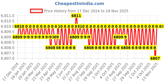 moglix.com YG-1 166mm 2 Flute HSS Ball Nose End Mill, E2492280 yg-1 Price History Graph from 17 Dec 2024 to 17 Nov 2025