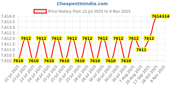 moglix.com YG-1 166mm 2 Flute HSS Ball Nose End Mill, E2492300 yg-1 Price History Graph from 22 Jul 2025 to 9 Nov 2025