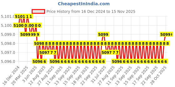 moglix.com YG-1 166mm 2 Flute HSSCo8 Extra Long End Mill, E7510300 yg-1 Price History Graph from 16 Dec 2024 to 14 Nov 2025