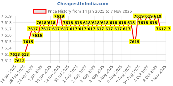 moglix.com YG-1 166mm 2 Flute HSSCO8 Long Ball End Mill, E2492300K yg-1 Price History Graph from 14 Jan 2025 to 6 Nov 2025