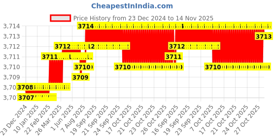 moglix.com YG-1 166mm 3 Flute HSSCo8 Long End Mill, E4516260 yg-1 Price History Graph from 23 Dec 2024 to 14 Nov 2025