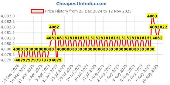 moglix.com YG-1 166mm 3 Flute HSSCo8 Long End Mill, E7516260 yg-1 Price History Graph from 25 Dec 2024 to 11 Nov 2025
