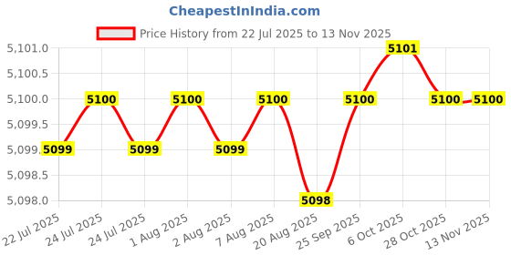 moglix.com YG-1 166mm 3 Flute HSSCo8 Long End Mill, E7516280 yg-1 Price History Graph from 22 Jul 2025 to 12 Nov 2025
