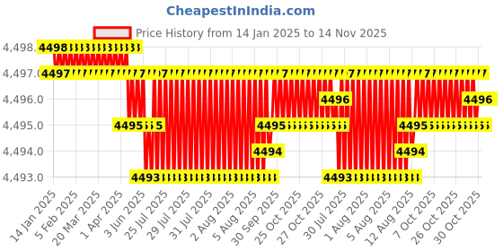 moglix.com YG-1 166mm 3 Flute HSSCo8 Long End Mill, EQ516240 yg-1 Price History Graph from 14 Jan 2025 to 14 Nov 2025