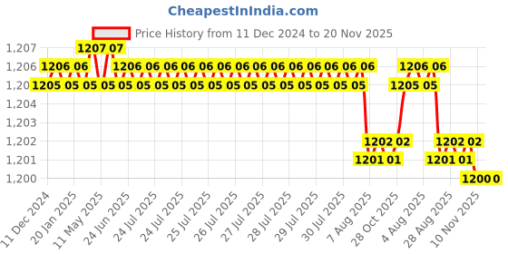 moglix.com YG-1 166mm 3 Flute HSSCo8 Long End Mill, EQ516280 yg-1 Price History Graph from 11 Dec 2024 to 19 Nov 2025