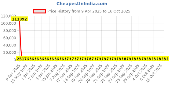 moglix.com YG-1 16.75x184mm Jobber Series HSS M2 Bright Parallel Shank Twist Drill, D1125 yg-1 Price History Graph from 9 Apr 2025 to 16 Oct 2025