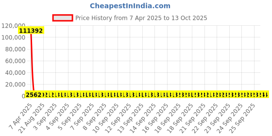moglix.com YG-1 16.75x223mm Long Series HSS M2 Bright Taper Shank Twist Drill, D1225 yg-1 Price History Graph from 7 Apr 2025 to 13 Oct 2025