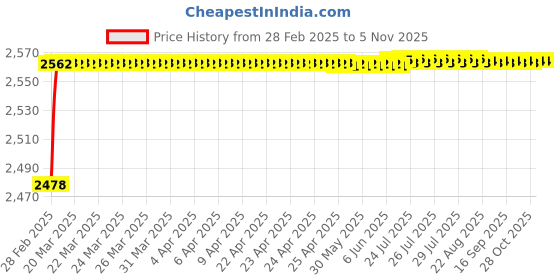 moglix.com YG-1 16.75x235mm Long Series HSS M2 Black Parallel Shank Twist Drill, D1124 yg-1 Price History Graph from 28 Feb 2025 to 5 Nov 2025