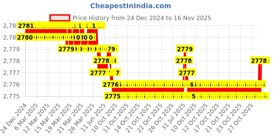moglix.com YG-1 16mm 2 Flute Carbide Short End Mill, E5416160 yg-1 Price History Graph from 24 Dec 2024 to 16 Nov 2025