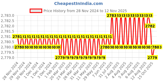 moglix.com YG-1 16mm 2 Flute Carbide Short End Mill, E5424160 yg-1 Price History Graph from 28 Nov 2024 to 12 Nov 2025