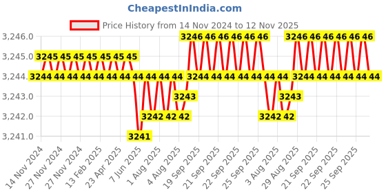 moglix.com YG-1 16mm 2 Flute Carbide Short End Mill, EG416160 yg-1 Price History Graph from 14 Nov 2024 to 12 Nov 2025