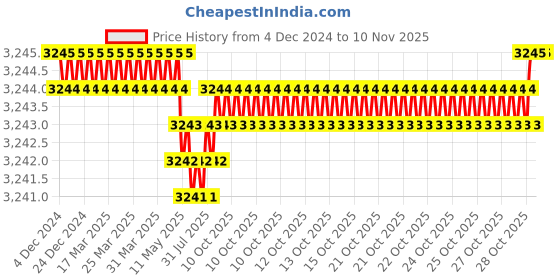 moglix.com YG-1 16mm 2 Flute Carbide Short End Mill, EG424160 yg-1 Price History Graph from 4 Dec 2024 to 9 Nov 2025