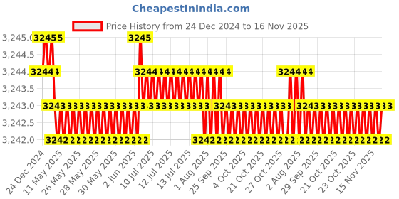 moglix.com YG-1 16mm 2 Flute Carbide Short End Mill, EM416160 yg-1 Price History Graph from 24 Dec 2024 to 16 Nov 2025