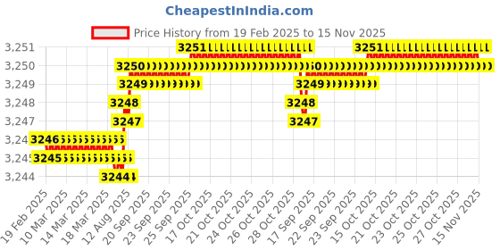 moglix.com YG-1 16mm 2 Flutes End Mill, E9410180, Overall Length: 79mm &a; Cutting Diameter: 18 mm yg-1 Price History Graph from 19 Feb 2025 to 15 Nov 2025