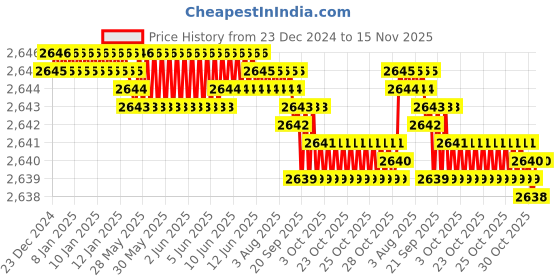 moglix.com YG-1 16mm 2 Flutes End Mill, Overall Length: 79mm &a; Cutting Diameter: 17 mm yg-1 Price History Graph from 23 Dec 2024 to 15 Nov 2025