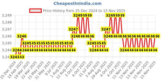 moglix.com YG-1 16mm 3 Flute Carbide Short End Mill, EG425160 yg-1 Price History Graph from 25 Dec 2024 to 15 Nov 2025