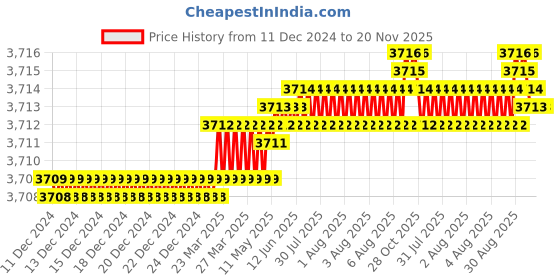 moglix.com YG-1 16mm 3 Flute Carbide Short End Mill, EM446160 yg-1 Price History Graph from 11 Dec 2024 to 20 Nov 2025
