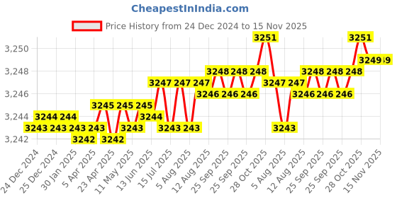 moglix.com YG-1 16mm 4 Flute Carbide Short End Mill, EG448160 yg-1 Price History Graph from 24 Dec 2024 to 15 Nov 2025