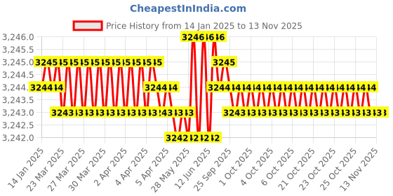 moglix.com YG-1 16mm 4 Flute Carbide Short End Mill, EG595160 yg-1 Price History Graph from 14 Jan 2025 to 13 Nov 2025