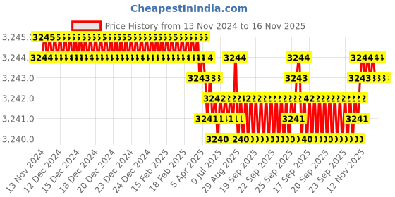 moglix.com YG-1 16mm 4 Flute Carbide Short End Mill, EM432160 yg-1 Price History Graph from 13 Nov 2024 to 16 Nov 2025