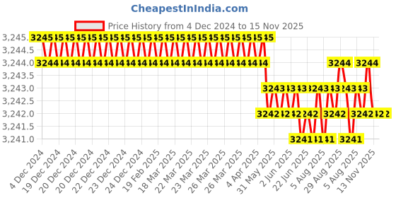moglix.com YG-1 16mm 4 Flute Carbide Short End Mill, EM595160 yg-1 Price History Graph from 4 Dec 2024 to 13 Nov 2025