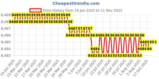 moglix.com YG-1 16mm 4 Flutes End Mill, EM814901, Overall Length: 83 mm yg-1 Price History Graph from 14 Jan 2025 to 11 Nov 2025