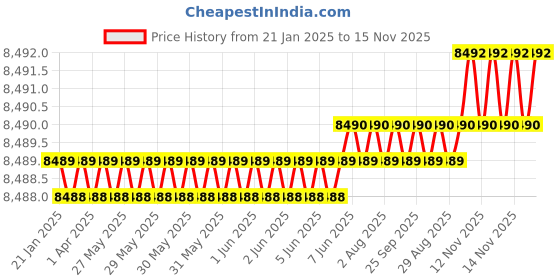 moglix.com YG-1 16mm 4 Flutes End Mill, EM824160, Overall Length: 92 mm yg-1 Price History Graph from 21 Jan 2025 to 15 Nov 2025