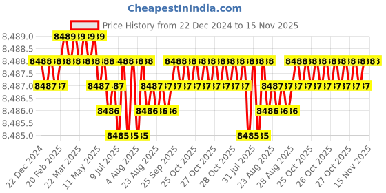 moglix.com YG-1 16mm 4 Flutes End Mill, EM824901, Overall Length: 83 mm yg-1 Price History Graph from 22 Dec 2024 to 15 Nov 2025