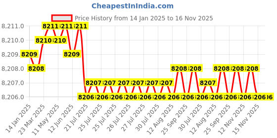 moglix.com YG-1 16mm Carbide 3 Flutes End Mill, E5711160, Overall Length: 92mm &a; Cutting Diameter: 16 mm yg-1 Price History Graph from 14 Jan 2025 to 16 Nov 2025
